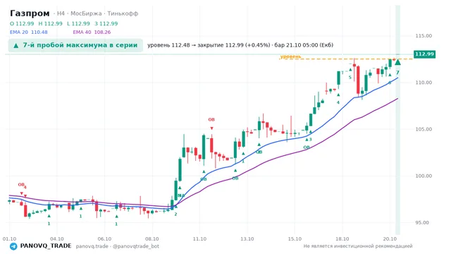 График Газпром (GAZP), таймфрейм 4 часа: 7-й пробой максимума в серии 21.10.2026 05:00, уровень 112.48 → закрытие 112.99. EMA 20/40, события PANOVQ_TRADE