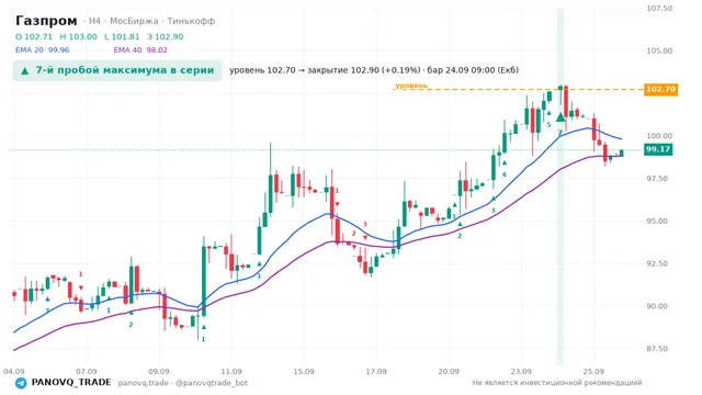 График Газпром (GAZP), таймфрейм 4 часа: 7-й пробой максимума в серии 24.09.2026 09:00, уровень 102.7 → закрытие 102.9. EMA 20/40, сигналы PANOVQ_TRADE
