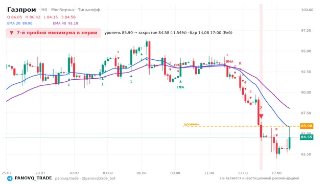 График Газпром (GAZP), таймфрейм 4 часа: 7-й пробой минимума в серии 14.08.2026 17:00, уровень 85.9 → закрытие 84.58. EMA 20/40, сигналы PANOVQ_TRADE