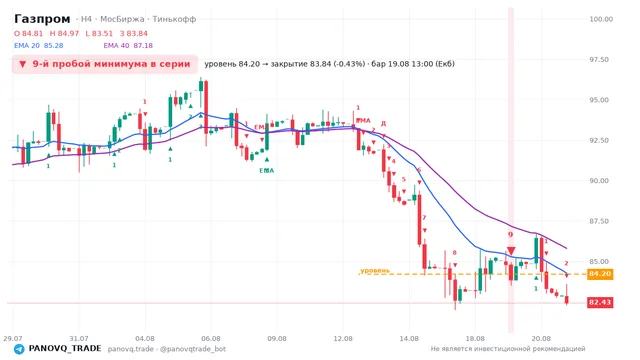 График Газпром (GAZP), таймфрейм 4 часа: 9-й пробой минимума в серии 19.08.2026 13:00, уровень 84.2 → закрытие 83.84. EMA 20/40, сигналы PANOVQ_TRADE