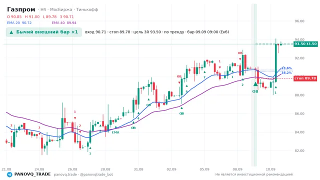 График Газпром (GAZP), таймфрейм 4 часа: бычий внешний бар ×1 09.09.2026 09:00, вход 90.71, стоп 89.78. EMA 20/40, сигналы PANOVQ_TRADE