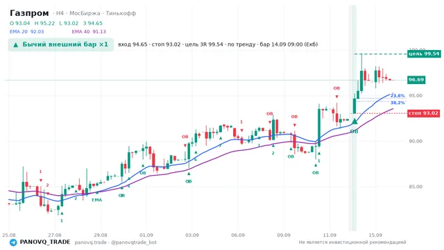 График Газпром (GAZP), таймфрейм 4 часа: бычий внешний бар ×1 14.09.2026 09:00, вход 94.65, стоп 93.02. EMA 20/40, сигналы PANOVQ_TRADE