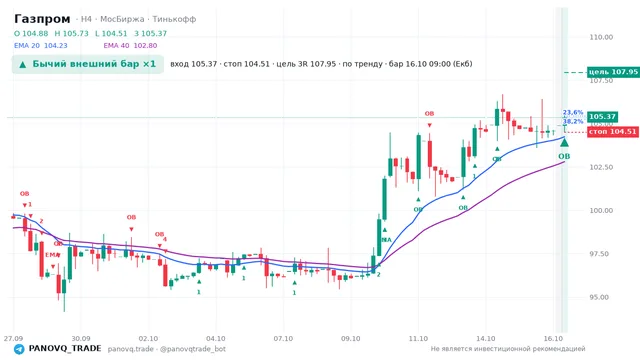 График Газпром (GAZP), таймфрейм 4 часа: бычий внешний бар ×1 16.10.2026 09:00, вход 105.37, стоп 104.51. EMA 20/40, события PANOVQ_TRADE
