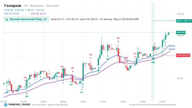 График Газпром (GAZP), таймфрейм 4 часа: бычий внешний бар ×1 21.09.2026 09:00, вход 97.37, стоп 95.37. EMA 20/40, сигналы PANOVQ_TRADE