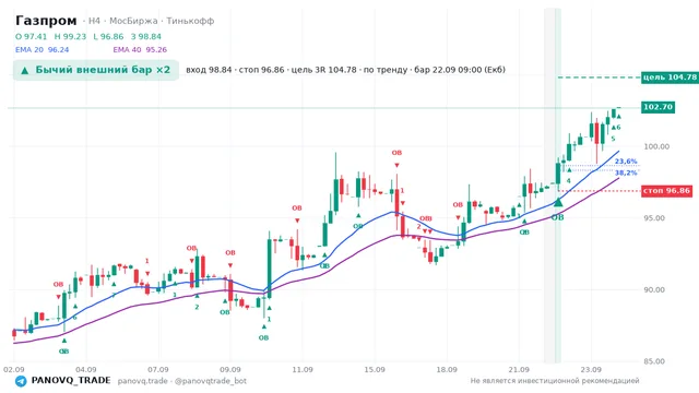 График Газпром (GAZP), таймфрейм 4 часа: бычий внешний бар ×2 22.09.2026 09:00, вход 98.84, стоп 96.86. EMA 20/40, сигналы PANOVQ_TRADE