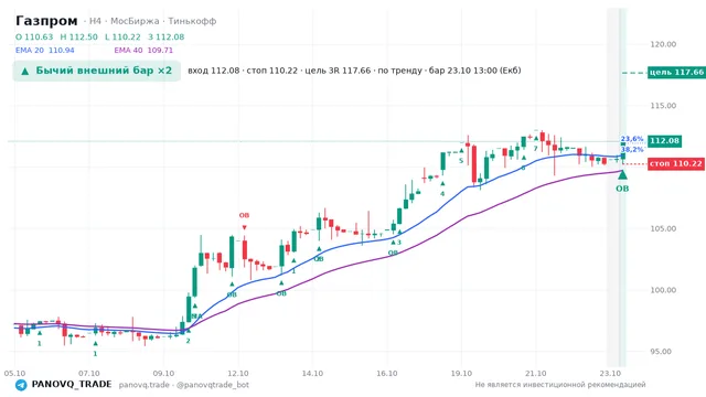 График Газпром (GAZP), таймфрейм 4 часа: бычий внешний бар ×2 23.10.2026 13:00, вход 112.08, стоп 110.22. EMA 20/40, события PANOVQ_TRADE
