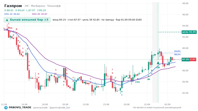 График Газпром (GAZP), таймфрейм 4 часа: бычий внешний бар ×3 01.09.2026 09:00, вход 89.19, стоп 87.97. EMA 20/40, сигналы PANOVQ_TRADE