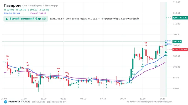 График Газпром (GAZP), таймфрейм 4 часа: бычий внешний бар ×3 14.10.2026 09:00, вход 105.85, стоп 104.01. EMA 20/40, сигналы PANOVQ_TRADE
