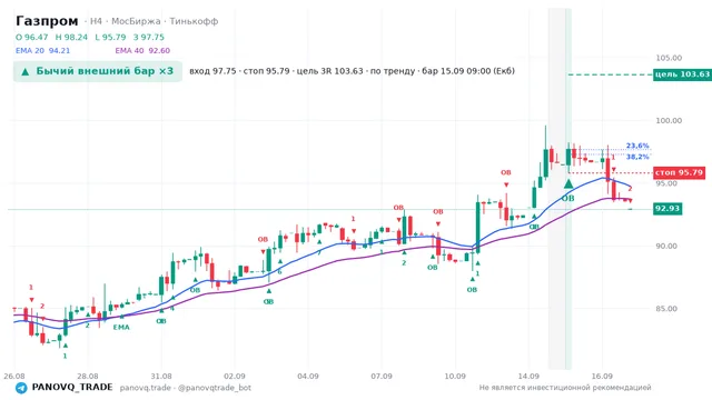 График Газпром (GAZP), таймфрейм 4 часа: бычий внешний бар ×3 15.09.2026 09:00, вход 97.75, стоп 95.79. EMA 20/40, сигналы PANOVQ_TRADE