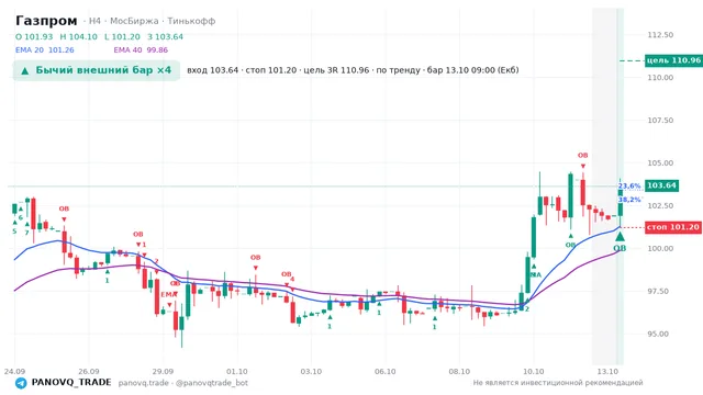 График Газпром (GAZP), таймфрейм 4 часа: бычий внешний бар ×4 13.10.2026 09:00, вход 103.64, стоп 101.2. EMA 20/40, сигналы PANOVQ_TRADE