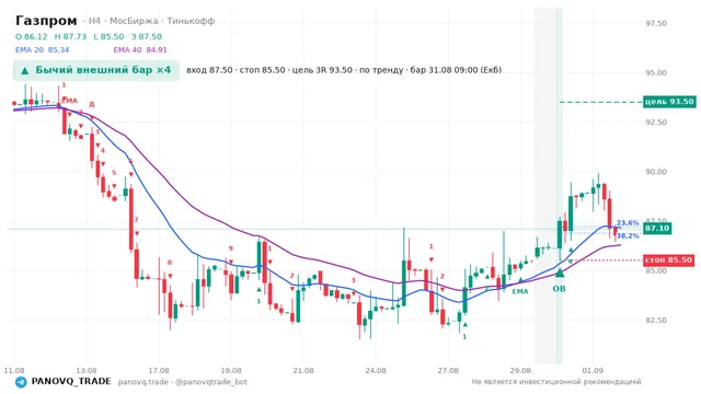 График Газпром (GAZP), таймфрейм 4 часа: бычий внешний бар ×4 31.08.2026 09:00, вход 87.5, стоп 85.5. EMA 20/40, сигналы PANOVQ_TRADE