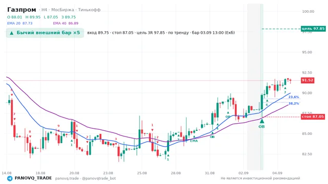 График Газпром (GAZP), таймфрейм 4 часа: бычий внешний бар ×5 03.09.2026 13:00, вход 89.75, стоп 87.05. EMA 20/40, сигналы PANOVQ_TRADE