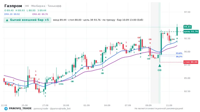 График Газпром (GAZP), таймфрейм 4 часа: бычий внешний бар ×5 10.09.2026 13:00, вход 89.44, стоп 88. EMA 20/40, сигналы PANOVQ_TRADE