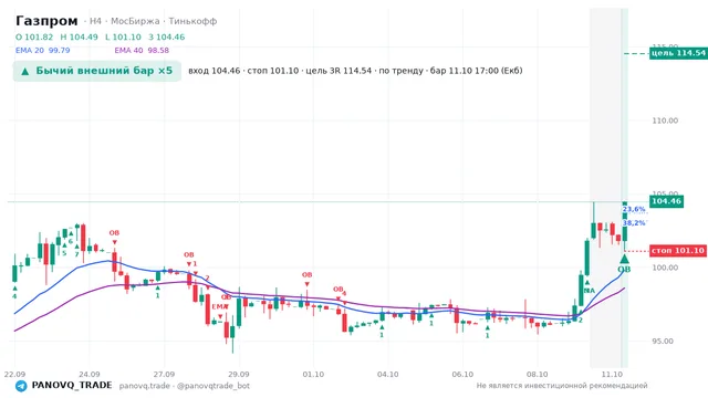 График Газпром (GAZP), таймфрейм 4 часа: бычий внешний бар ×5 11.10.2026 17:00, вход 104.46, стоп 101.1. EMA 20/40, сигналы PANOVQ_TRADE