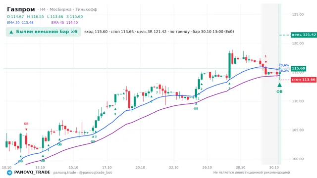 График Газпром (GAZP), таймфрейм 4 часа: бычий внешний бар ×6 30.10.2026 13:00, вход 115.6, стоп 113.66. EMA 20/40, события PANOVQ_TRADE