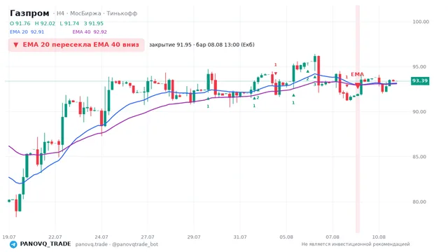 График Газпром (GAZP), таймфрейм 4 часа: ema 20 ↓ ema 40 08.08.2026 13:00, закрытие 91.95. EMA 20/40, сигналы PANOVQ_TRADE