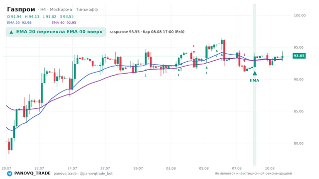 График Газпром (GAZP), таймфрейм 4 часа: ema 20 ↑ ema 40 08.08.2026 17:00, закрытие 93.55. EMA 20/40, сигналы PANOVQ_TRADE