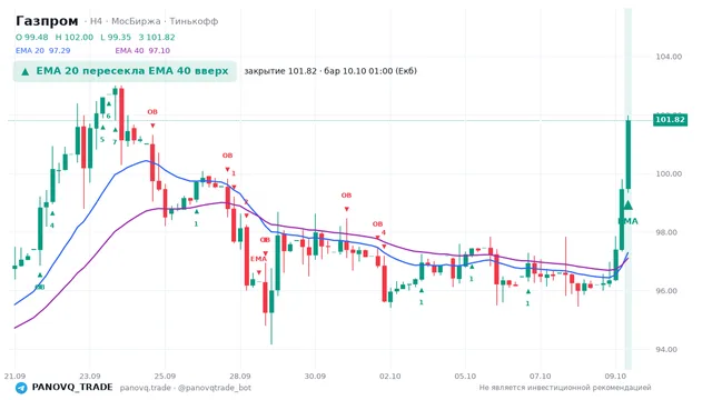 График Газпром (GAZP), таймфрейм 4 часа: ema 20 ↑ ema 40 10.10.2026 01:00, закрытие 101.82. EMA 20/40, сигналы PANOVQ_TRADE