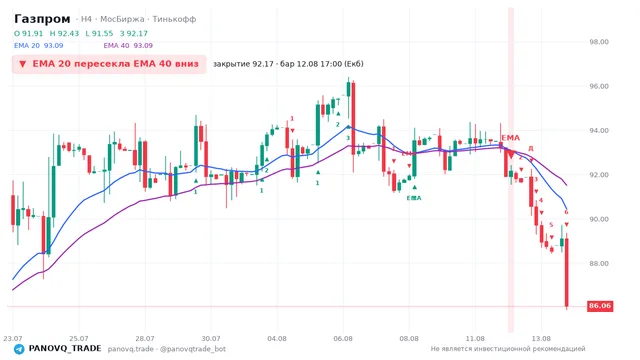 График Газпром (GAZP), таймфрейм 4 часа: ema 20 ↓ ema 40 12.08.2026 17:00, закрытие 92.17. EMA 20/40, сигналы PANOVQ_TRADE
