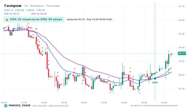 График Газпром (GAZP), таймфрейм 4 часа: ema 20 ↑ ema 40 29.08.2026 09:00, закрытие 85.35. EMA 20/40, сигналы PANOVQ_TRADE