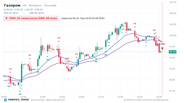 График Газпром (GAZP), таймфрейм 4 часа: ema 20 ↓ ema 40 29.09.2026 05:00, закрытие 96.3. EMA 20/40, сигналы PANOVQ_TRADE