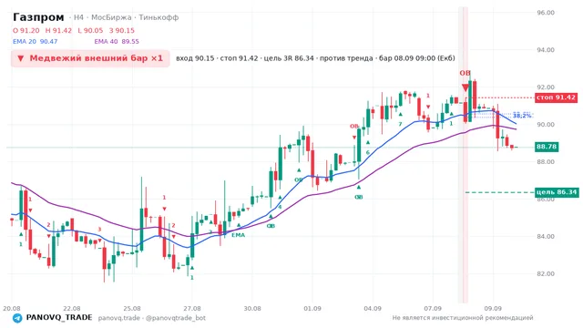 График Газпром (GAZP), таймфрейм 4 часа: медвежий внешний бар ×1 08.09.2026 09:00, вход 90.15, стоп 91.42. EMA 20/40, сигналы PANOVQ_TRADE