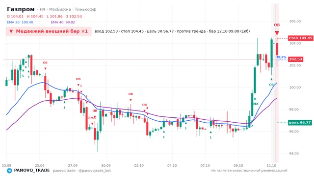График Газпром (GAZP), таймфрейм 4 часа: медвежий внешний бар ×1 12.10.2026 09:00, вход 102.53, стоп 104.45. EMA 20/40, сигналы PANOVQ_TRADE