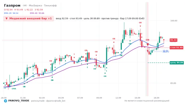 График Газпром (GAZP), таймфрейм 4 часа: медвежий внешний бар ×1 17.09.2026 09:00, вход 92.59, стоп 93.49. EMA 20/40, сигналы PANOVQ_TRADE