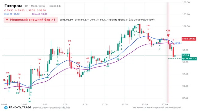 График Газпром (GAZP), таймфрейм 4 часа: медвежий внешний бар ×1 28.09.2026 09:00, вход 98.8, стоп 99.83. EMA 20/40, сигналы PANOVQ_TRADE