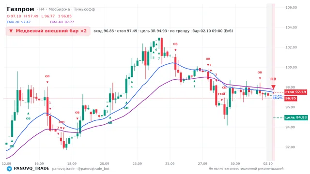 График Газпром (GAZP), таймфрейм 4 часа: медвежий внешний бар ×2 02.10.2026 09:00, вход 96.85, стоп 97.49. EMA 20/40, сигналы PANOVQ_TRADE