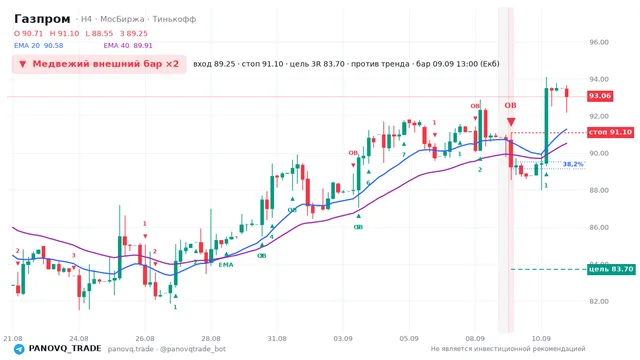 График Газпром (GAZP), таймфрейм 4 часа: медвежий внешний бар ×2 09.09.2026 13:00, вход 89.25, стоп 91.1. EMA 20/40, сигналы PANOVQ_TRADE