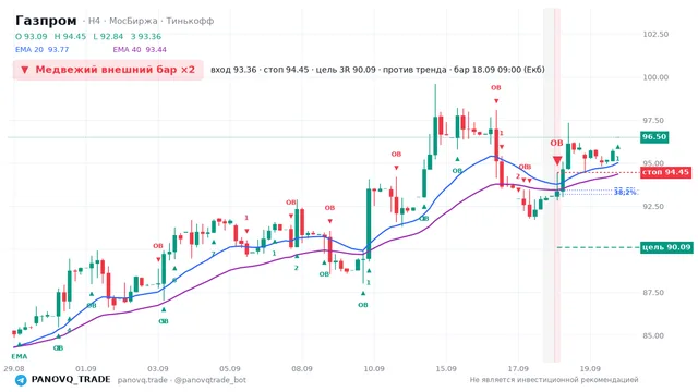 График Газпром (GAZP), таймфрейм 4 часа: медвежий внешний бар ×2 18.09.2026 09:00, вход 93.36, стоп 94.45. EMA 20/40, сигналы PANOVQ_TRADE