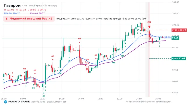 График Газпром (GAZP), таймфрейм 4 часа: медвежий внешний бар ×2 25.09.2026 09:00, вход 99.75, стоп 101.32. EMA 20/40, сигналы PANOVQ_TRADE