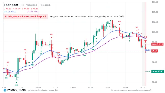 График Газпром (GAZP), таймфрейм 4 часа: медвежий внешний бар ×2 29.09.2026 09:00, вход 95.25, стоп 96.95. EMA 20/40, сигналы PANOVQ_TRADE