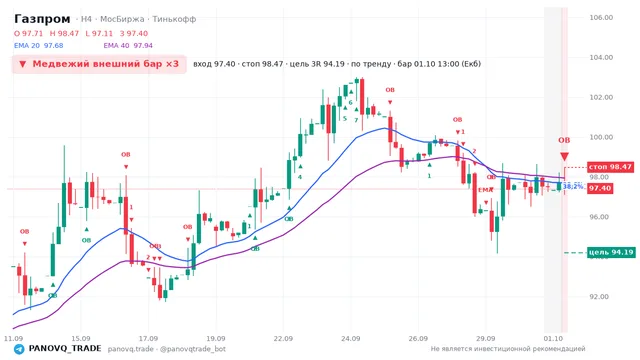 График Газпром (GAZP), таймфрейм 4 часа: медвежий внешний бар ×3 01.10.2026 13:00, вход 97.4, стоп 98.47. EMA 20/40, сигналы PANOVQ_TRADE