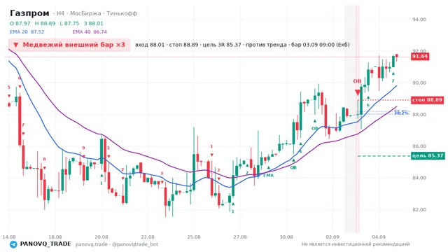 График Газпром (GAZP), таймфрейм 4 часа: медвежий внешний бар ×3 03.09.2026 09:00, вход 88.01, стоп 88.89. EMA 20/40, сигналы PANOVQ_TRADE
