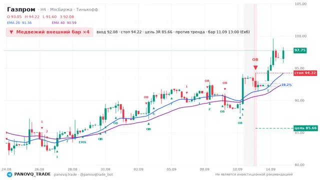 График Газпром (GAZP), таймфрейм 4 часа: медвежий внешний бар ×4 11.09.2026 13:00, вход 92.08, стоп 94.22. EMA 20/40, сигналы PANOVQ_TRADE