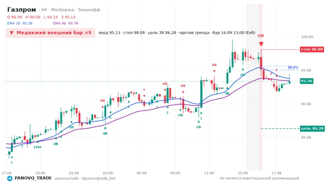 График Газпром (GAZP), таймфрейм 4 часа: медвежий внешний бар ×5 16.09.2026 13:00, вход 95.13, стоп 98.08. EMA 20/40, сигналы PANOVQ_TRADE