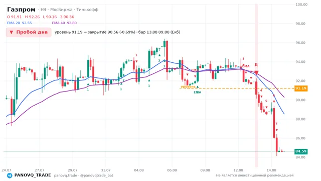 График Газпром (GAZP), таймфрейм 4 часа: пробой дна 13.08.2026 09:00, уровень 91.19 → закрытие 90.56. EMA 20/40, сигналы PANOVQ_TRADE