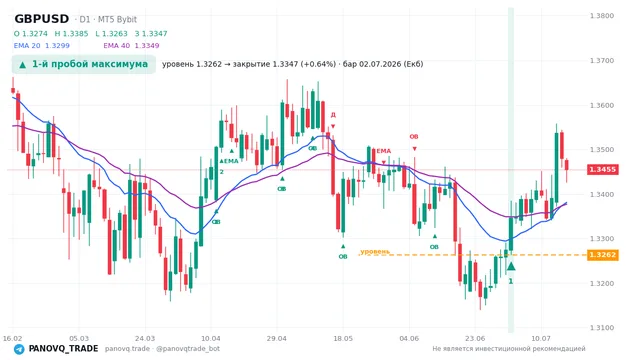 График GBP/USD (GBPUSD), таймфрейм 1 день: 1-й пробой максимума 02.07.2026, уровень 1.32625 → закрытие 1.33471. EMA 20/40, сигналы PANOVQ_TRADE