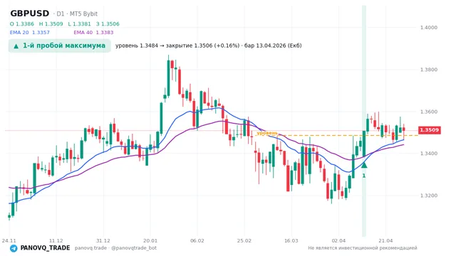График GBP/USD (GBPUSD), таймфрейм 1 день: 1-й пробой максимума 13.04.2026, уровень 1.34845 → закрытие 1.35065. EMA 20/40, сигналы PANOVQ_TRADE