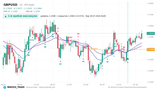 График GBP/USD (GBPUSD), таймфрейм 1 день: 1-й пробой максимума 30.07.2026, уровень 1.33875 → закрытие 1.34636. EMA 20/40, сигналы PANOVQ_TRADE