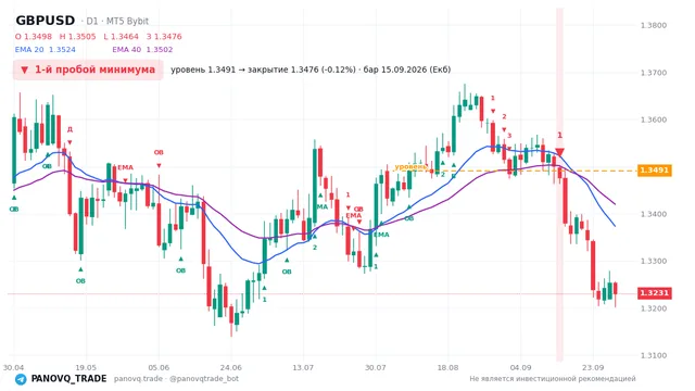 График GBP/USD (GBPUSD), таймфрейм 1 день: 1-й пробой минимума 15.09.2026, уровень 1.34914 → закрытие 1.34755. EMA 20/40, сигналы PANOVQ_TRADE