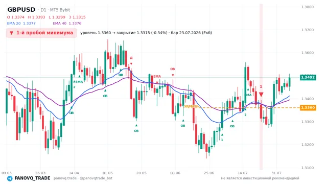 График GBP/USD (GBPUSD), таймфрейм 1 день: 1-й пробой минимума 23.07.2026, уровень 1.33599 → закрытие 1.33146. EMA 20/40, сигналы PANOVQ_TRADE