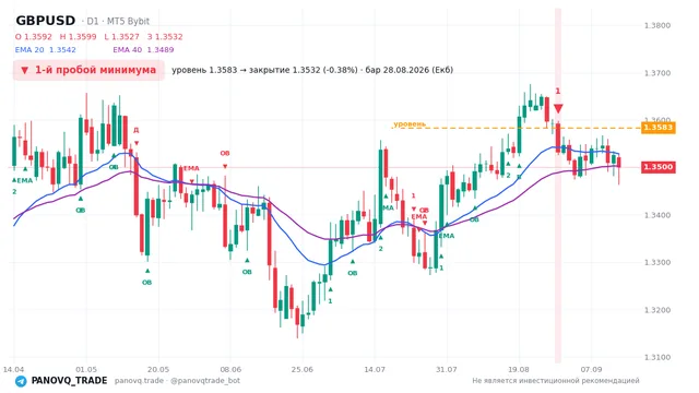 График GBP/USD (GBPUSD), таймфрейм 1 день: 1-й пробой минимума 28.08.2026, уровень 1.35832 → закрытие 1.3532. EMA 20/40, сигналы PANOVQ_TRADE