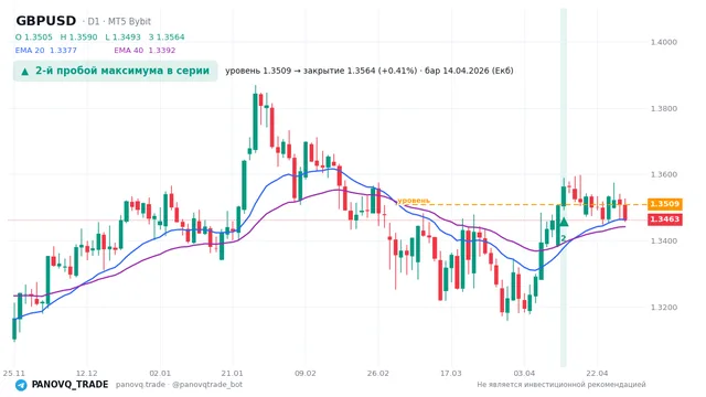 График GBP/USD (GBPUSD), таймфрейм 1 день: 2-й пробой максимума в серии 14.04.2026, уровень 1.35087 → закрытие 1.35643. EMA 20/40, сигналы PANOVQ_TRADE
