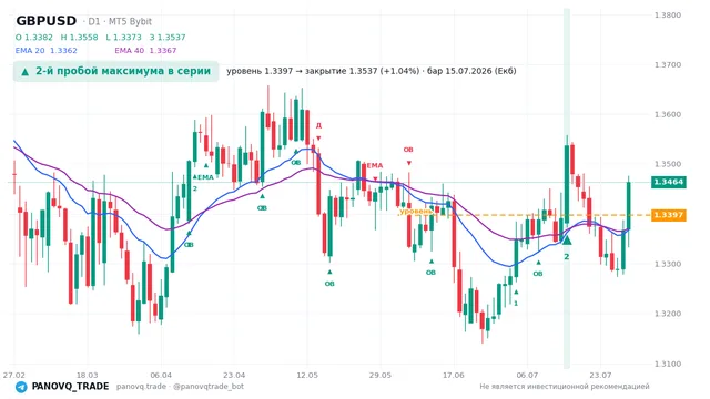 График GBP/USD (GBPUSD), таймфрейм 1 день: 2-й пробой максимума в серии 15.07.2026, уровень 1.33971 → закрытие 1.3537. EMA 20/40, сигналы PANOVQ_TRADE