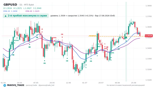 График GBP/USD (GBPUSD), таймфрейм 1 день: 2-й пробой максимума в серии 17.08.2026, уровень 1.35089 → закрытие 1.35405. EMA 20/40, сигналы PANOVQ_TRADE