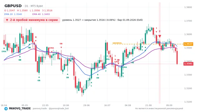 График GBP/USD (GBPUSD), таймфрейм 1 день: 2-й пробой минимума в серии 01.09.2026, уровень 1.3527 → закрытие 1.35157. EMA 20/40, сигналы PANOVQ_TRADE