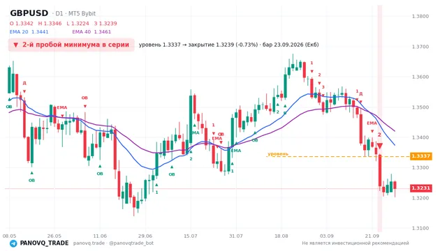 График GBP/USD (GBPUSD), таймфрейм 1 день: 2-й пробой минимума в серии 23.09.2026, уровень 1.33365 → закрытие 1.32395. EMA 20/40, сигналы PANOVQ_TRADE